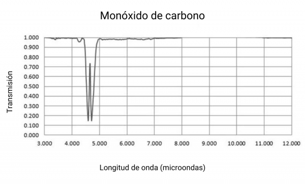 Monóxido de Carbono