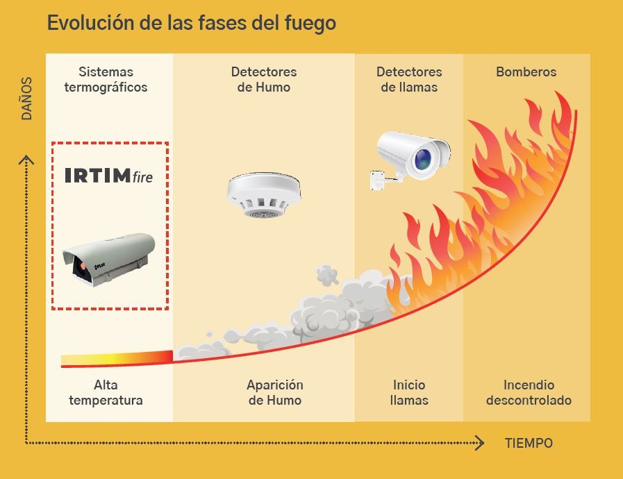 Detección temprana de incendios - Evolucion de las fases del fuego