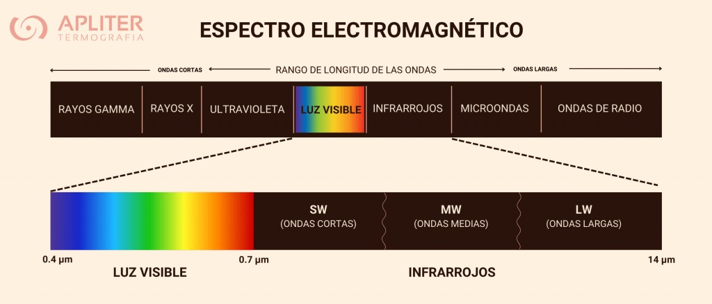 Cámaras térmicas - espectro electromagnético